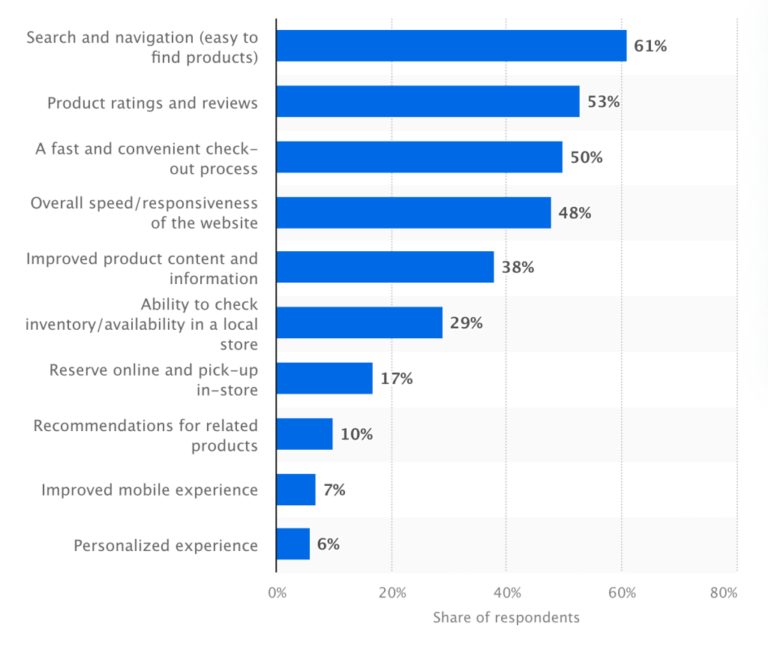 Drive Sales by Adding Product Reviews on Your Website